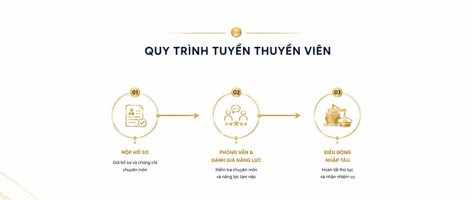 Quy trình tuyển thuyền viên
